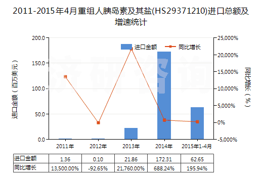 2011-2015年4月重組人胰島素及其鹽(HS29371210)進(jìn)口總額及增速統(tǒng)計(jì)